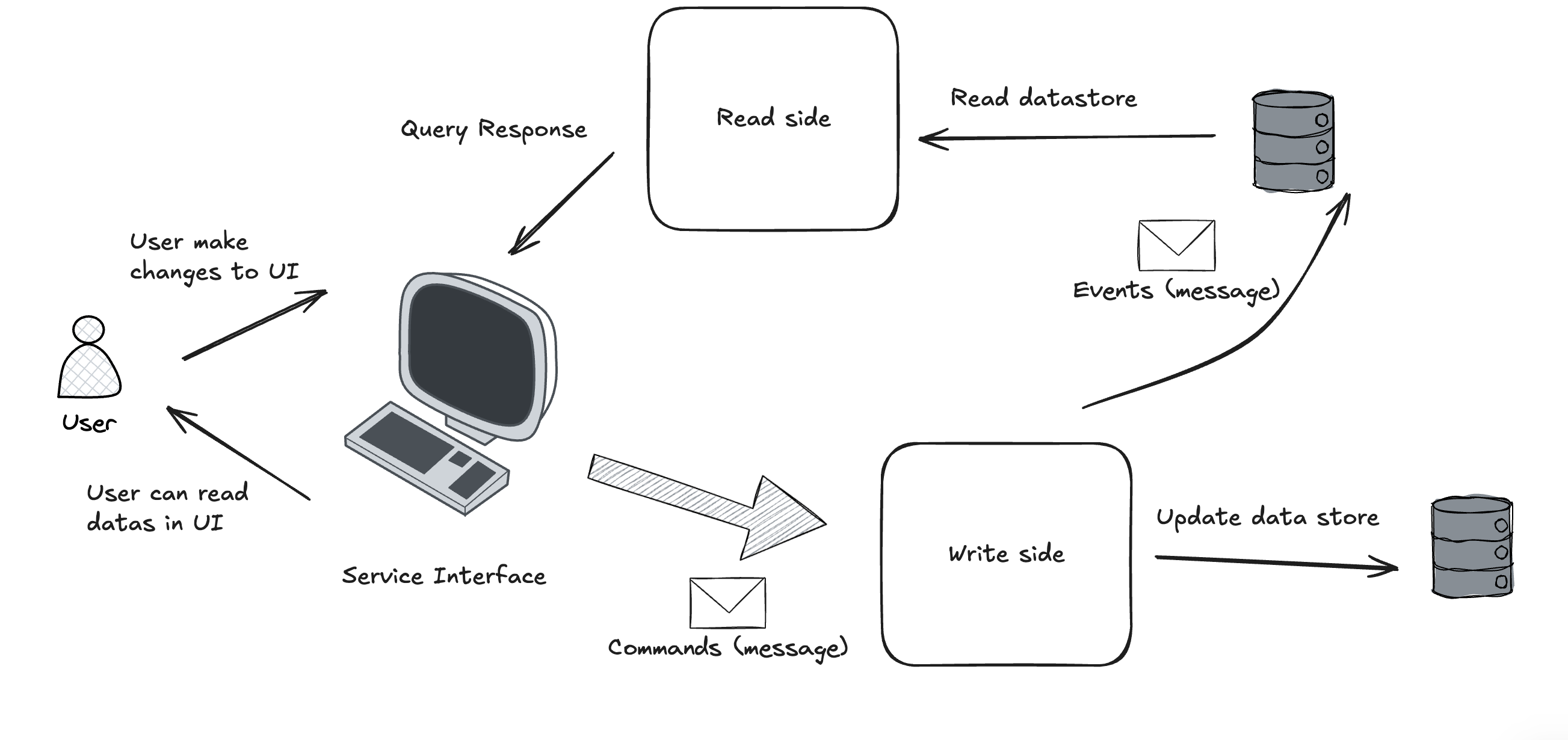 CQRS