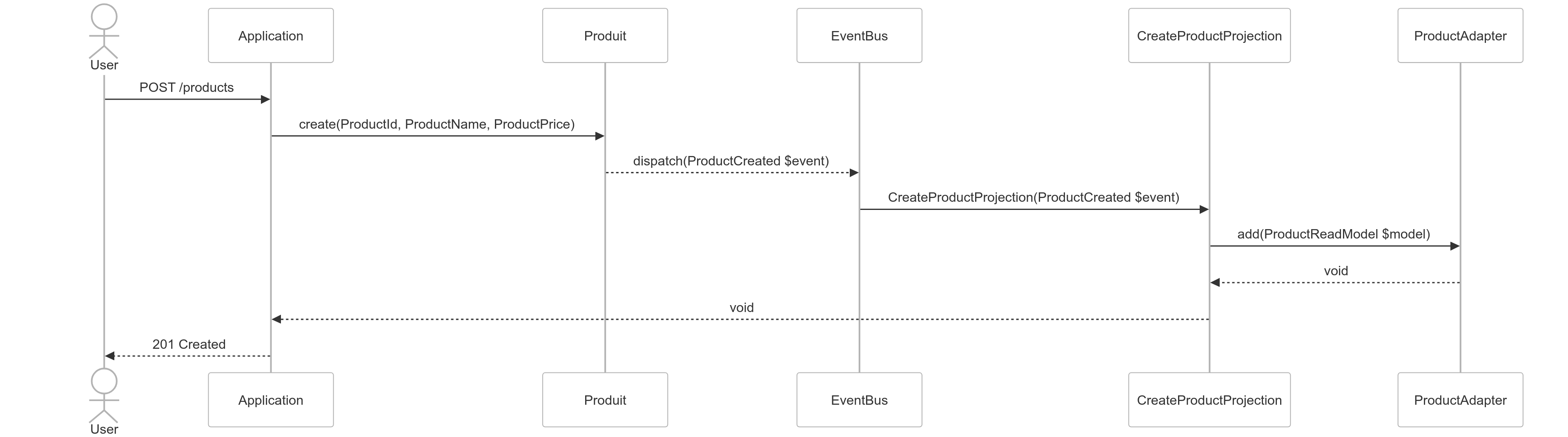 Use case to create read model for product