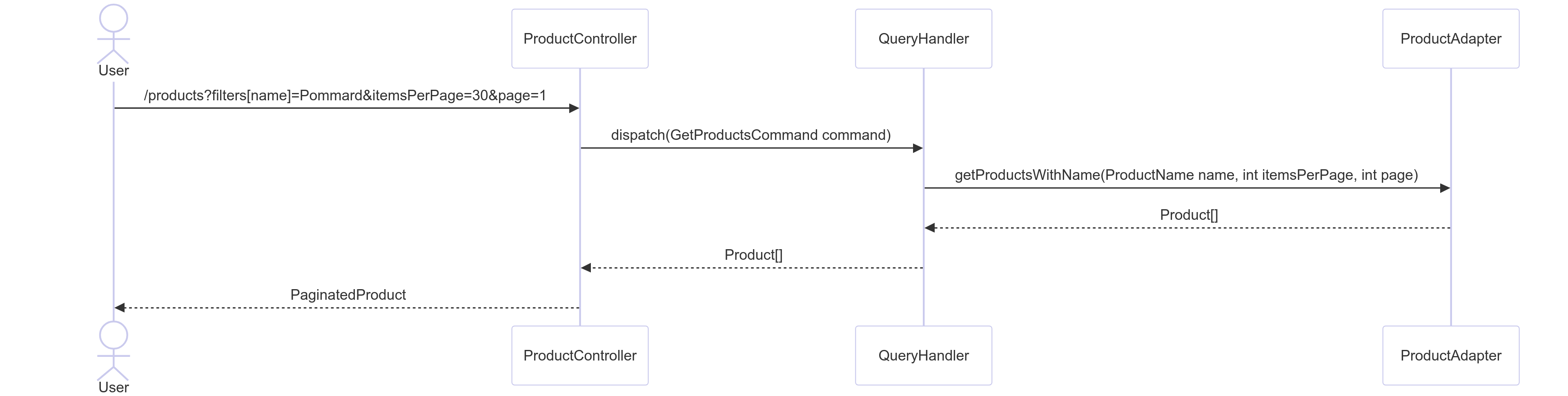 Use case to read a product