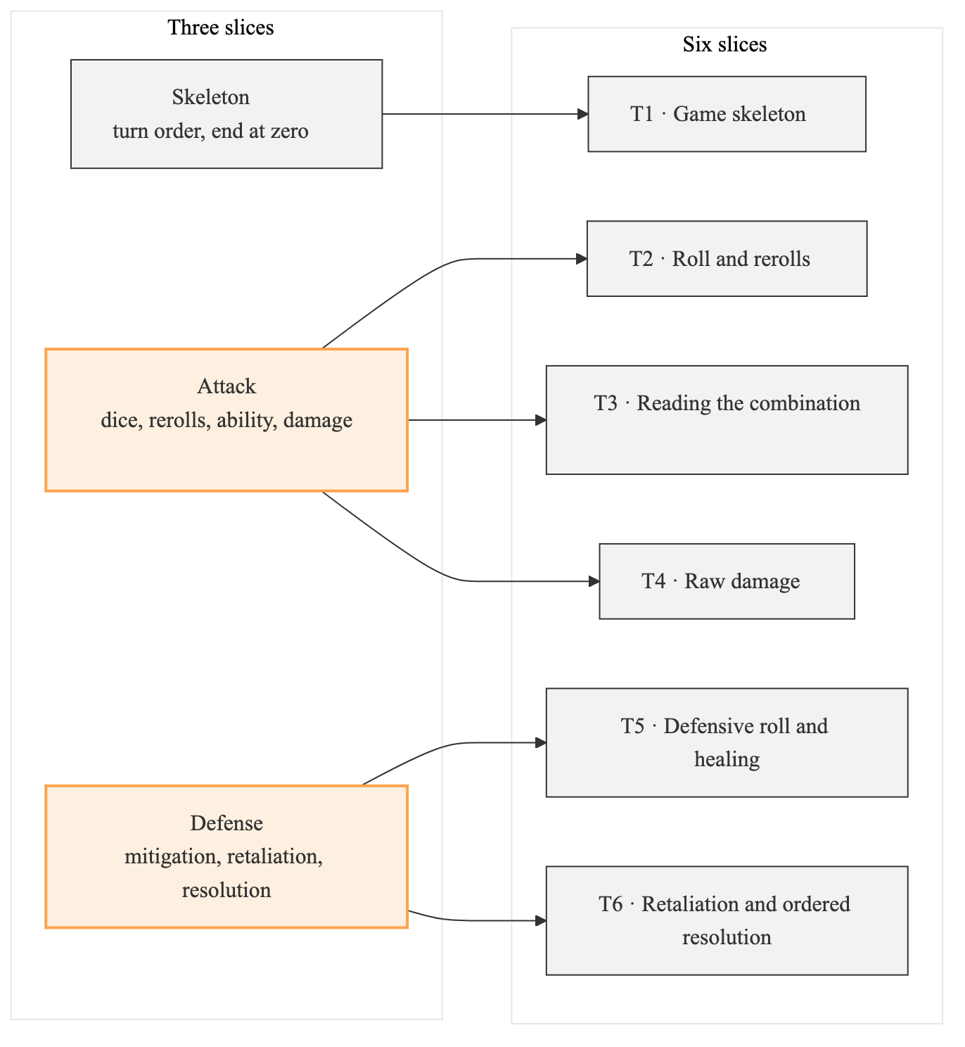 The reworked slicing