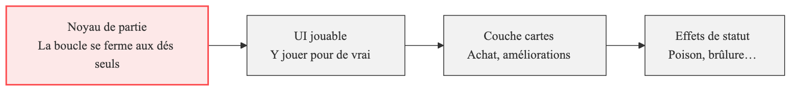 Roadmap du projet