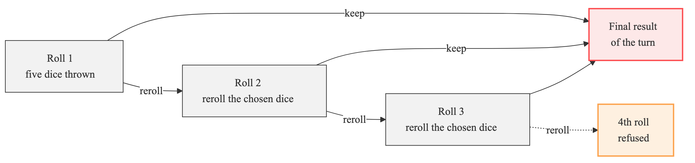 The three rolls of a turn